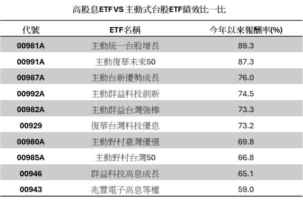 資料來源:CMoney;資料日期:2026/06/05。註:上述績效排行未納入今年掛牌之主動式台股ETF。