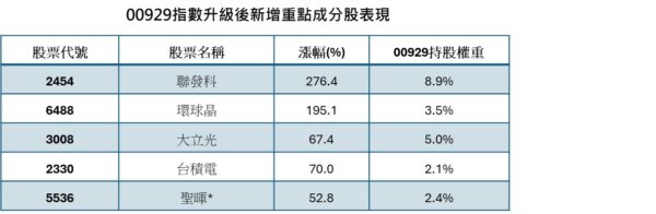 資料來源:CMoney;資料日期:2026/11/21~2026/5/29