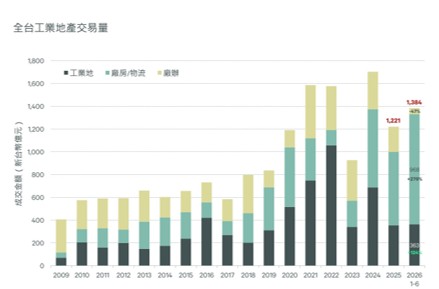 AI帶動企業擴廠,工業地產交易爆發,廠辦成為市場資金布局主角。(資料來源:世邦魏理仕研究部,2026年6月)