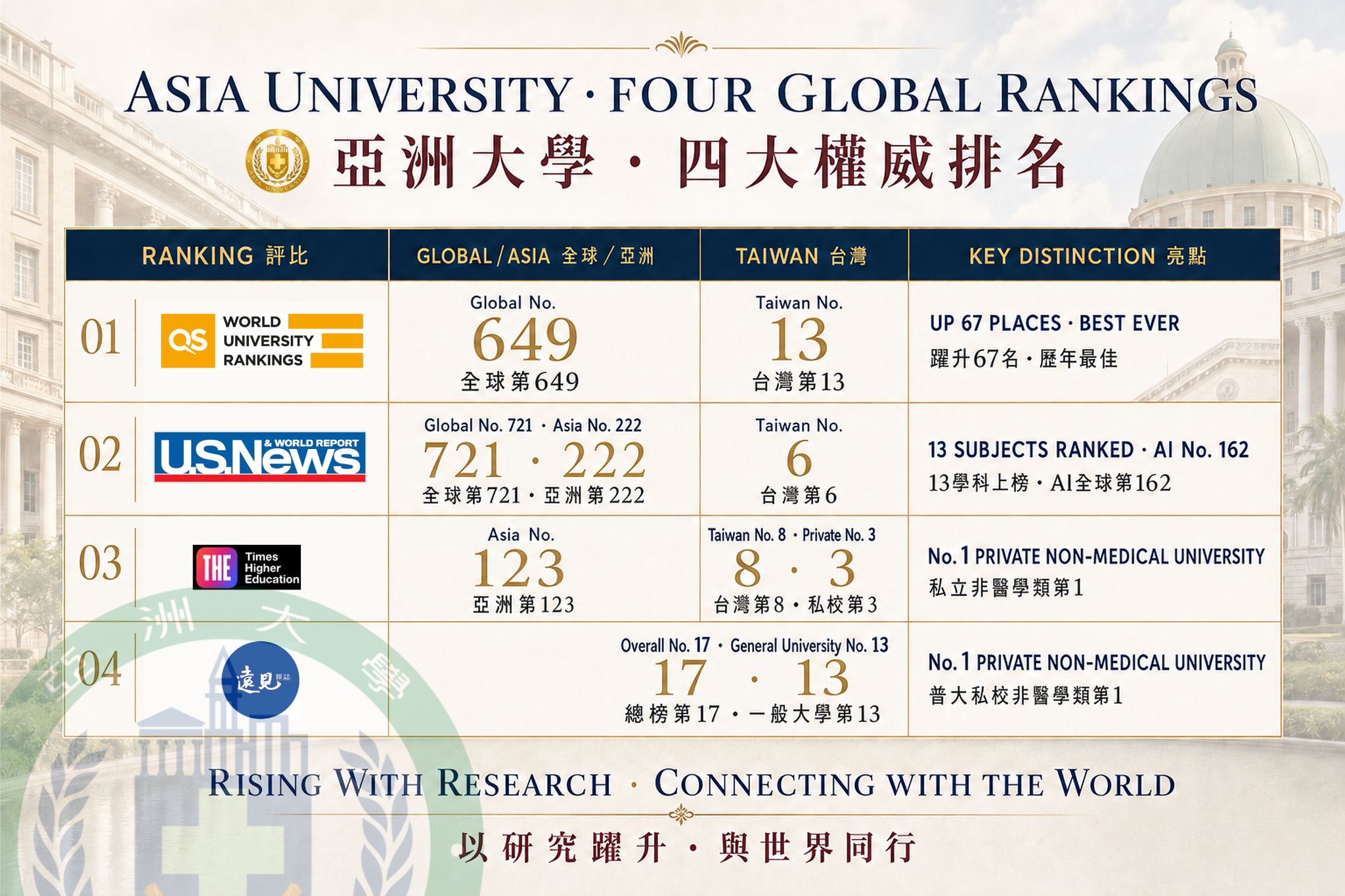 四大國際排名同步認證、AI全球前200 亞洲大學以具體實力為分科考生志願選填定錨
