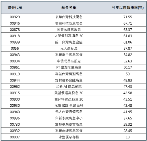 資料來源：CMoney，統計至2026.8.31。