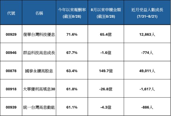 資料來源：CMoney