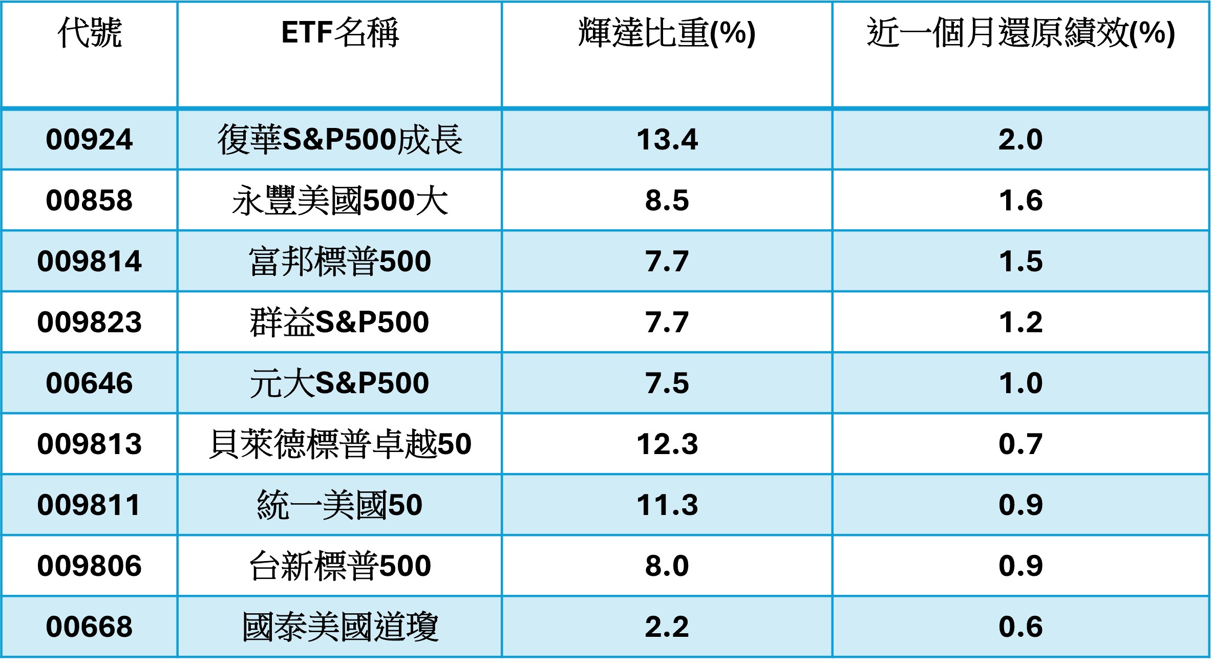 資料來源:CMoney,資料日期:輝達權重(截至8/26)、近一個月還原績效(截至8/27)
