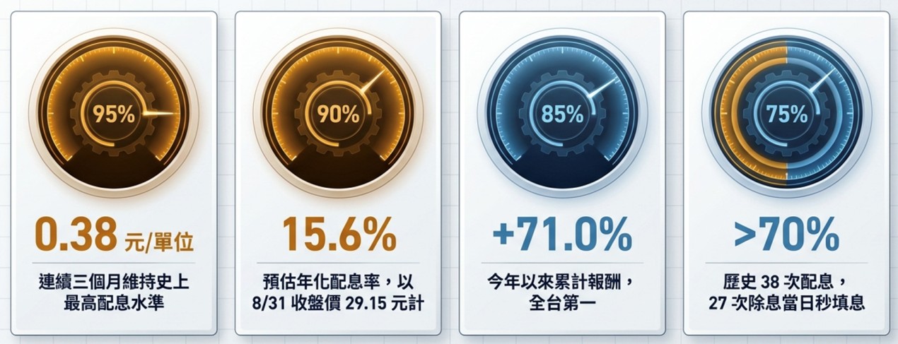 圖片來源:基金醫生
