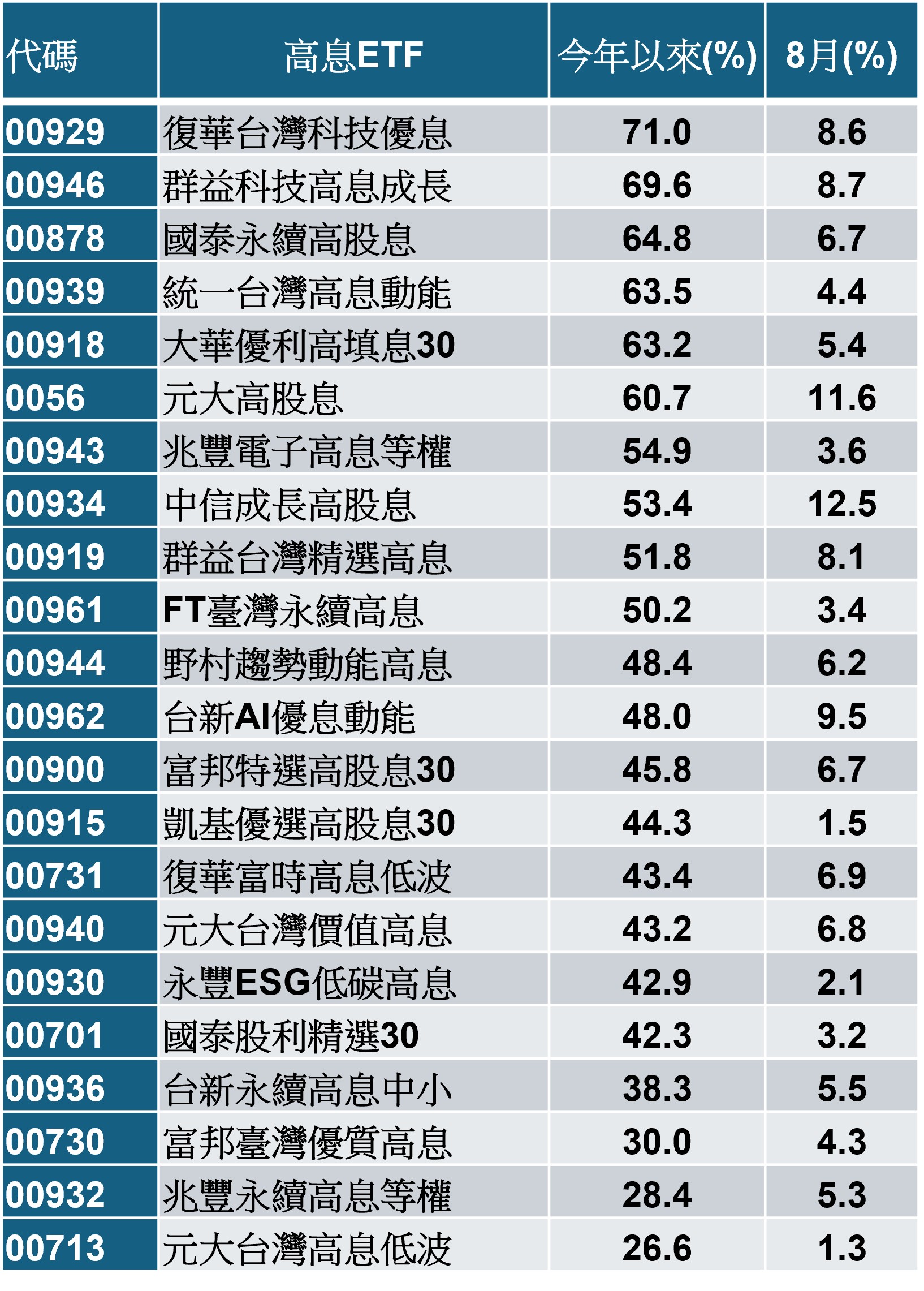 資料來源:理柏,截至2026/8/31