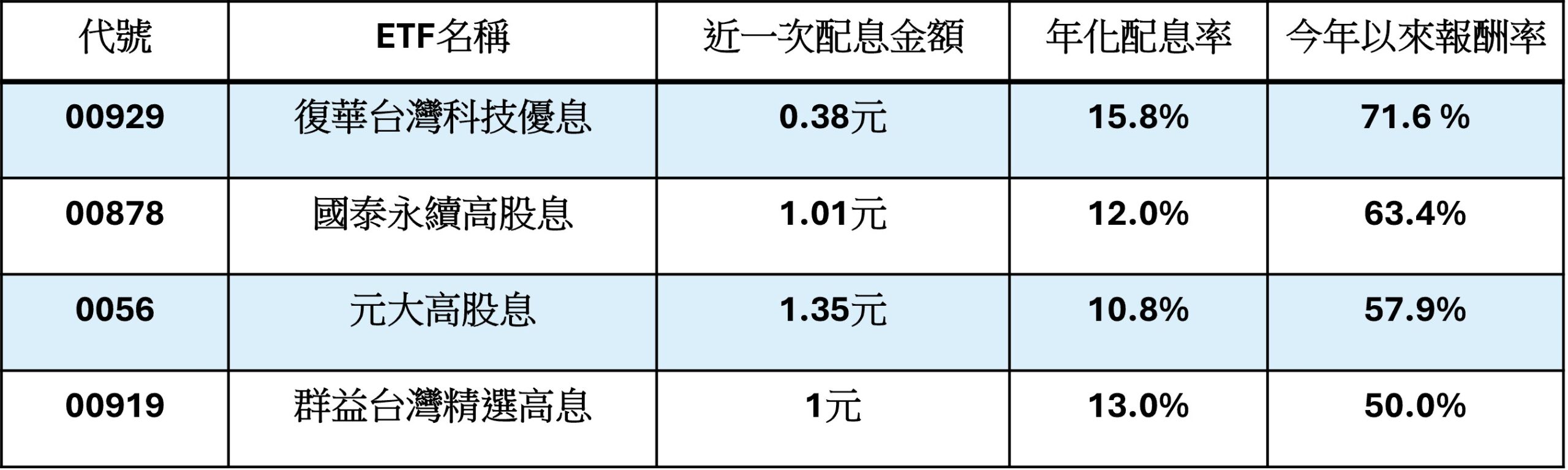 資料來源:CMoney;今年以來報酬率統計截至2026/8/27