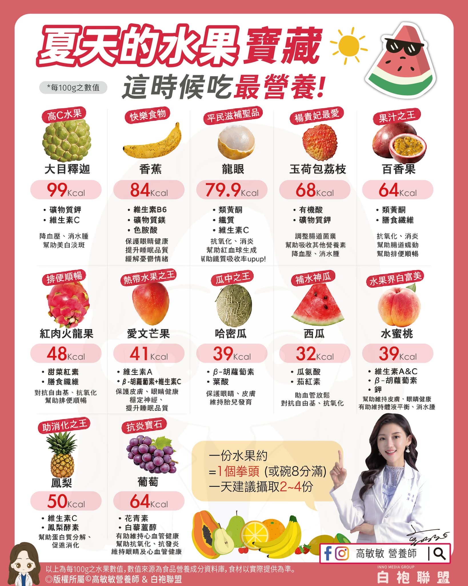 夏天水果不是愈甜愈補　全民營養師高敏敏盤點12種當季寶藏教你把營養吃完整