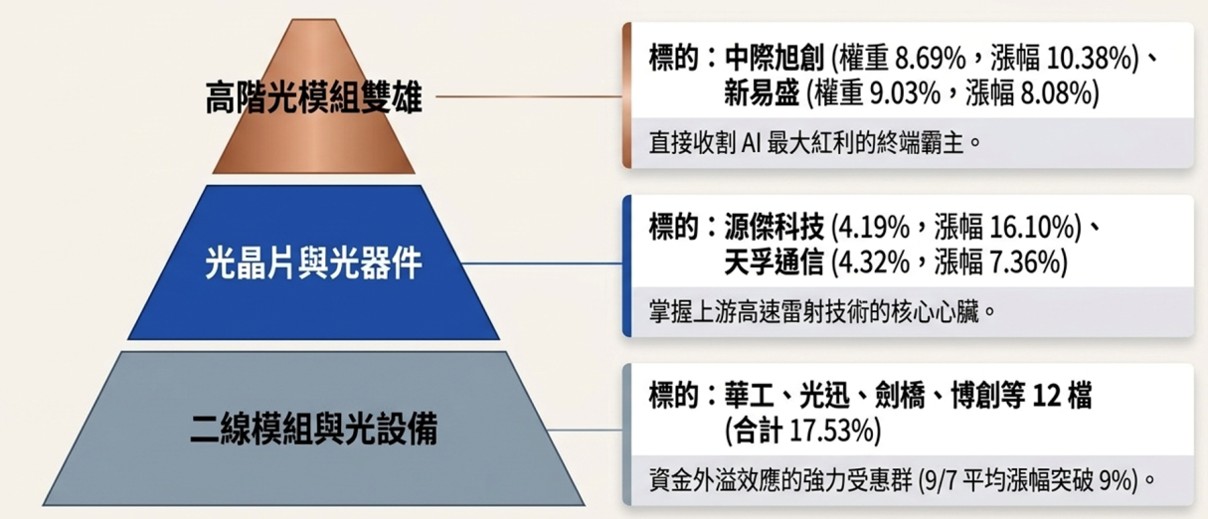 資料來源：基金醫生整理。