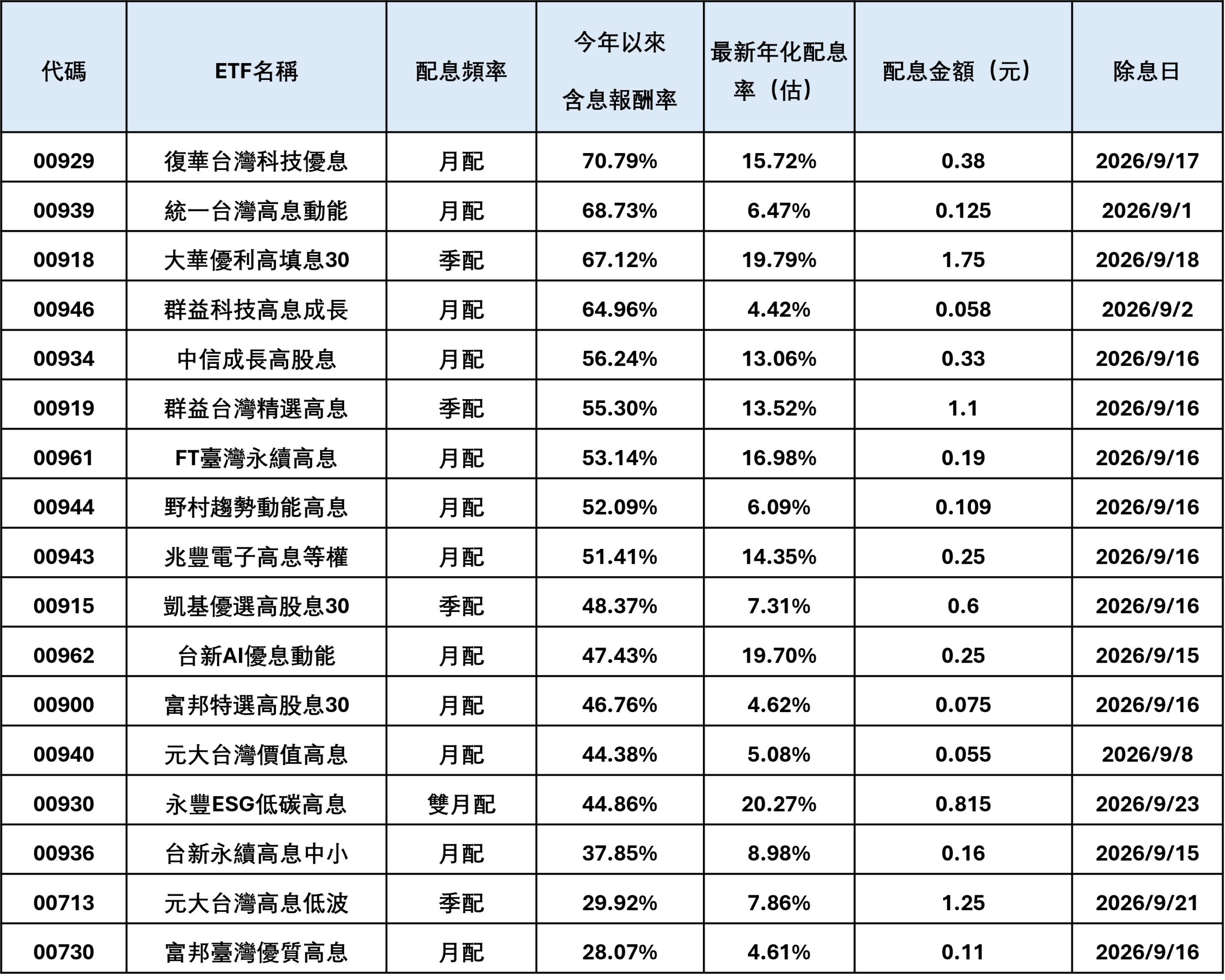 資料來源:CMoney,資料日期:2026/09/10