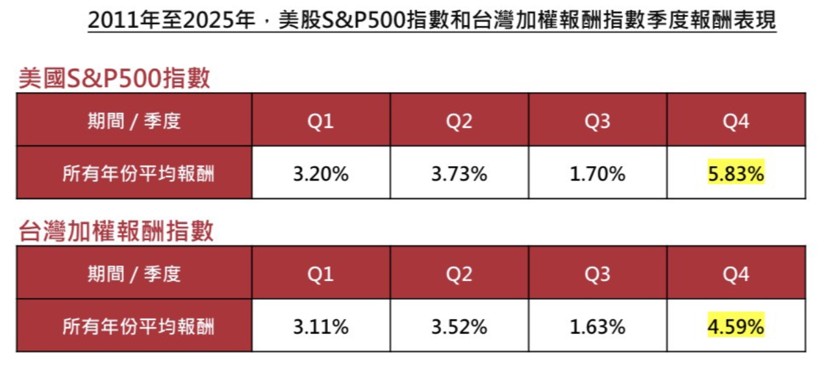 資料來源：Cmoney，時間區間2011-2025