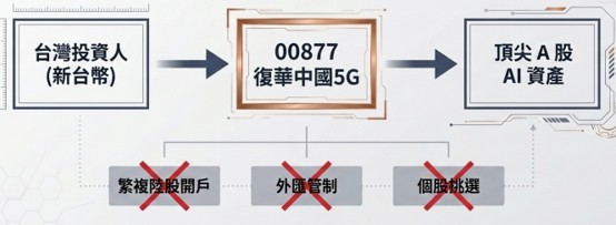 資料來源：基金醫生整理