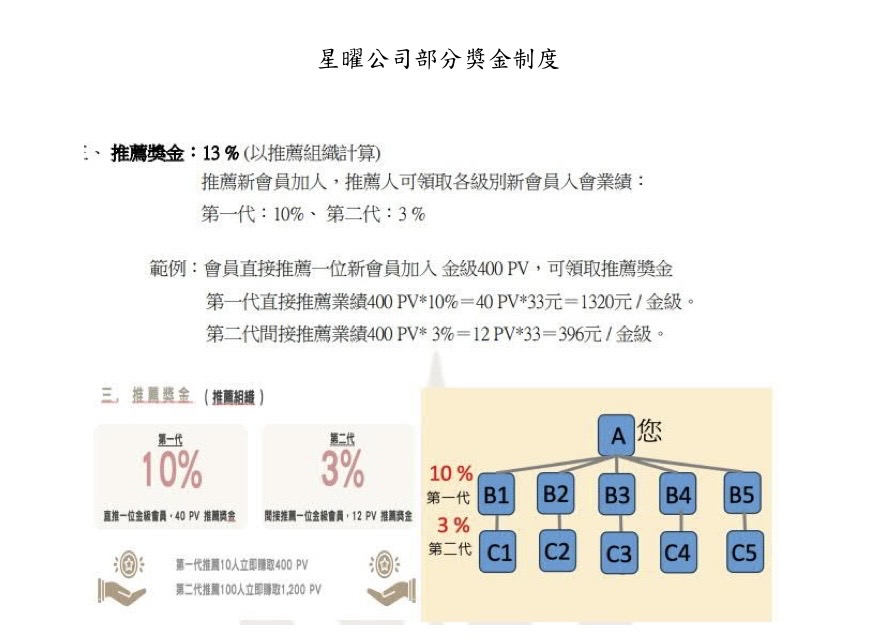 星曜生醫未報備經營多層次傳銷　傳銷商退出退貨又逾期　公平會開罰40萬元