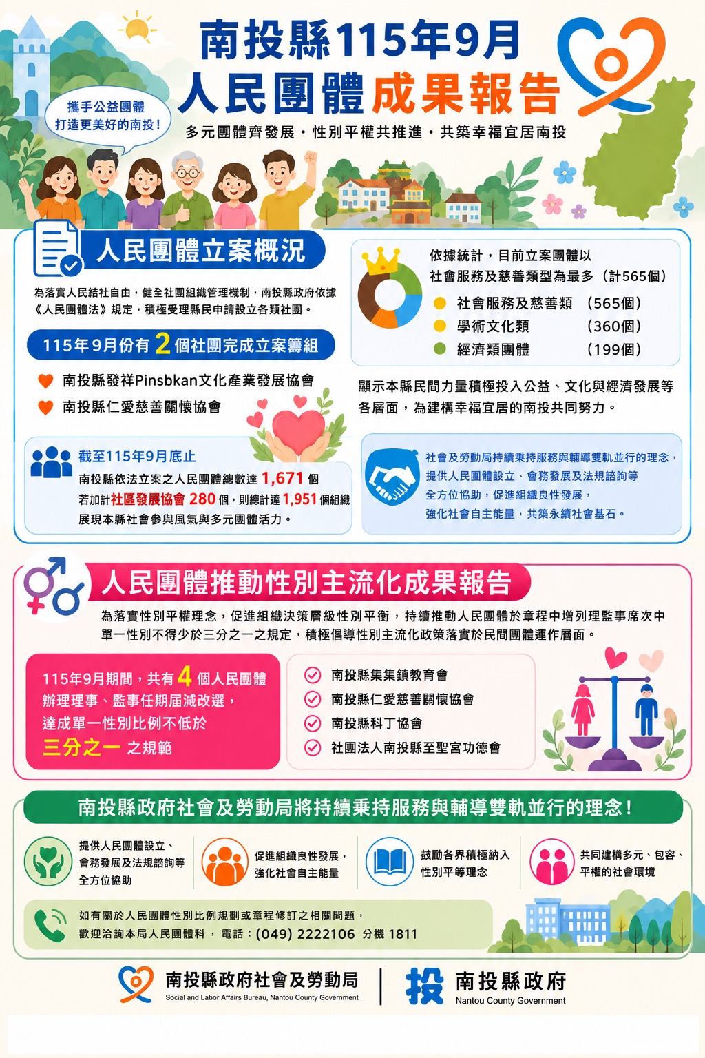 南投人民團體近2千個　4團體理監事改選落實性別平衡