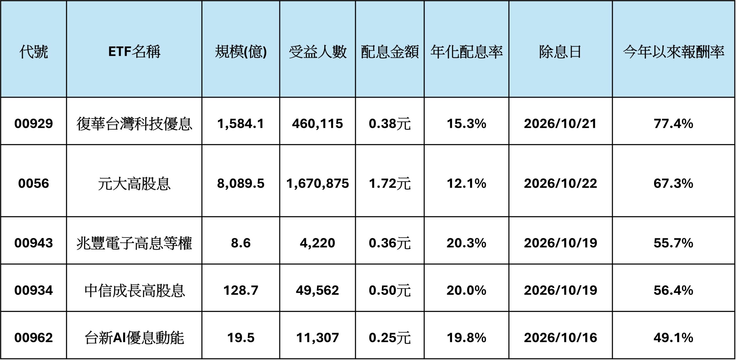 資料來源:CMoney,資料日期:2026/10/2,註:上述排序依績效表現。