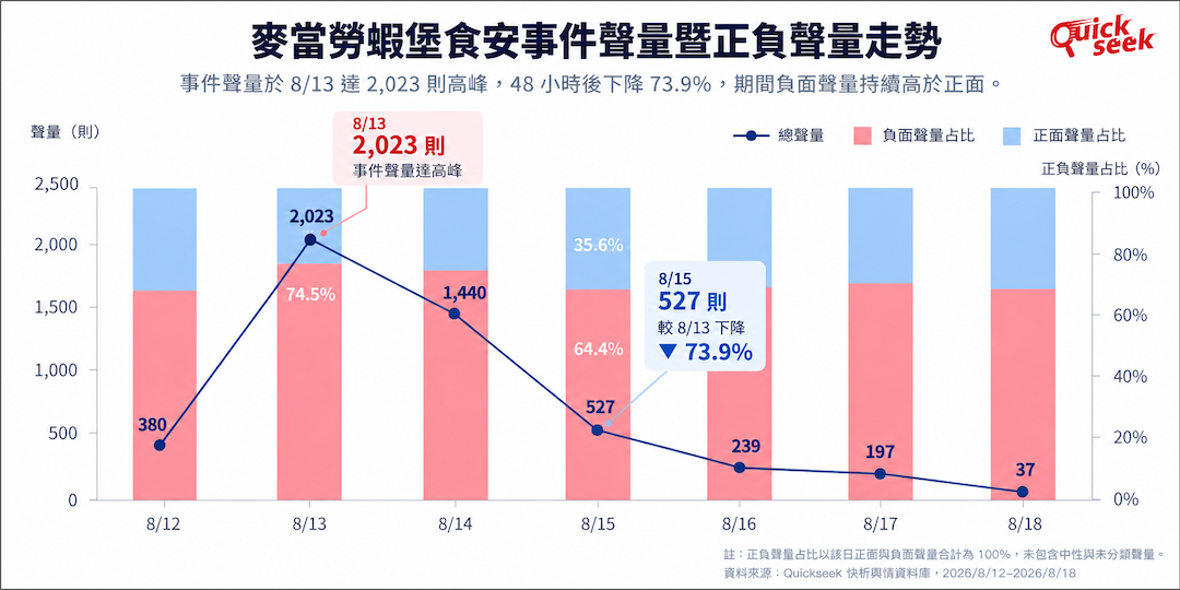 事件聲量在8月13日達到高峰,48小時後下降73.9%。圖/QuickseeK