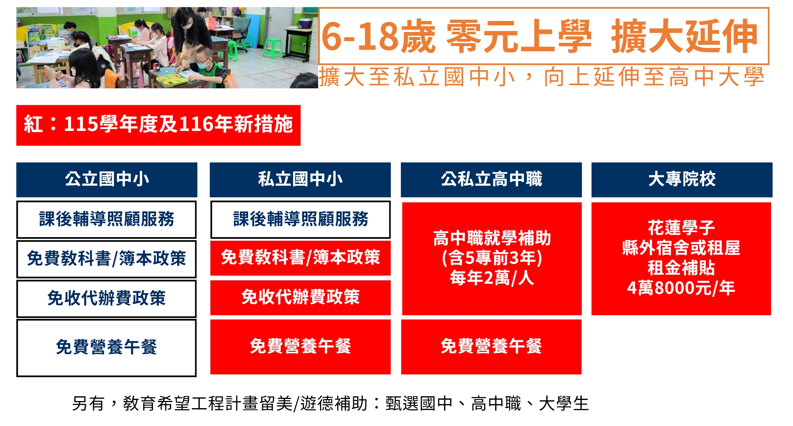 花蓮縣政府持續擴大「零元上學」政策,115學年度將教育福利延伸至公私立國中小及高中職,高中職學生每年補助2萬元,116年更規劃推出大專院校生宿舍及租屋補助,每年最高4萬8千元,減輕家庭教育負擔。(圖/花蓮縣政府提供)