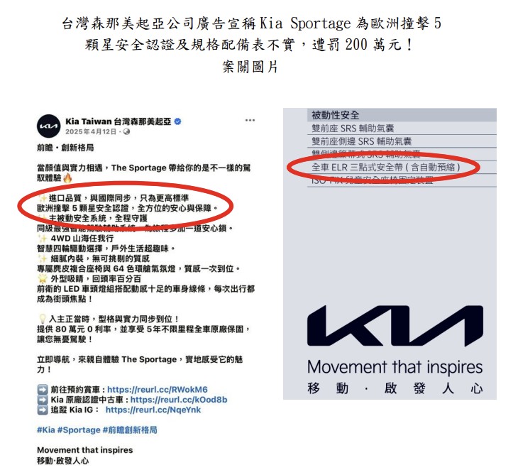 Kia Sportage廣告宣稱歐洲撞擊5顆星遭打臉！台灣實測僅2星　公平會重罰200萬元