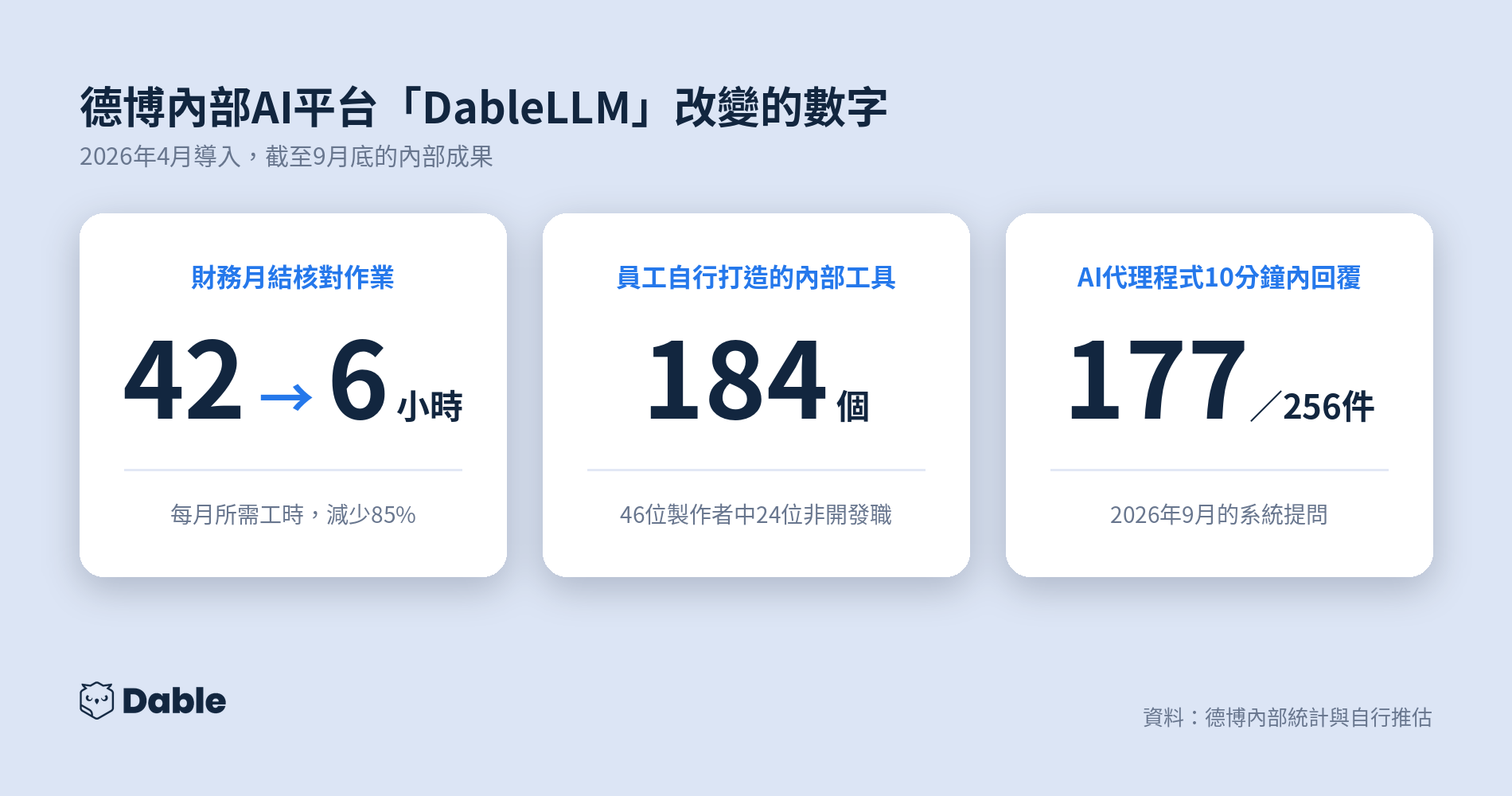 做工具的不再是工程師：德博自建AI平台，重複性工作時間最多縮短85%