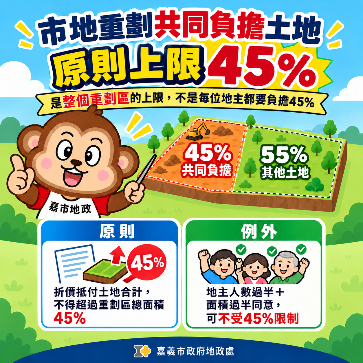 市地重劃一定要拿出45%土地？嘉市釐清地主負擔兩大重點